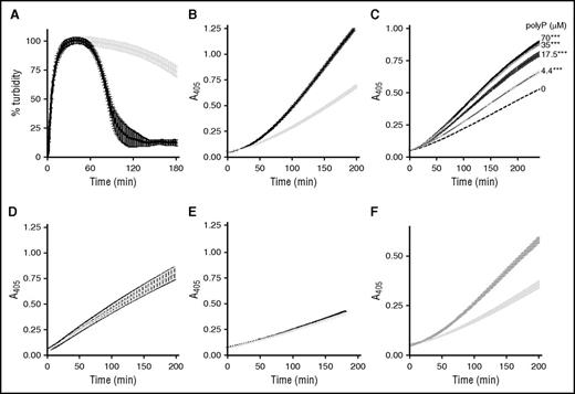 Figure 1. αFXIIa plasminogen activator activity is enhanced by polyP70. (A) Clots were formed with 3.8 μM fibrinogen, 0.24 μM Glu-plasminogen, and 200 nM αFXIIa in the absence (gray) and presence (black) of 70 μM polyP70. Clotting was initiated with 0.25 U/mL of thrombin and 10 mM CaCl2, and subsequent lysis was monitored at 405 nm. Mean data ± SEM is expressed as percentage turbidity (n = 5; P < .0001). (B) Plasminogen activation was analyzed by incubating 200 nM αFXIIa and 200 nM plasminogen in the absence (light gray) or presence (black) of 70 μM polyP70. Plasmin activity was detected using the chromogenic substrate S2251 at 405 nm. Data represent mean ± SEM (n = 3; P < .0001). (C) αFXIIa-mediated plasminogen activation was analyzed in the presence of various concentrations of polyP70 by incubating 200 nM αFXIIa and 200 nM plasminogen in the absence (dashed line) or presence of 70, 35, 17.5, or 4.4 μM polyP70, as indicated. Plasmin activity was detected using the chromogenic substrate S2251 at 405 nm. Data represent mean ± SEM (n = 3; P < .0001). (D) Similarly, direct effects of polyP on preformed plasmin (6.25 nM) were analyzed in the absence (gray line) and presence (black line) of 70 μM polyP70 with S2251. Data represent mean ± SEM (n = 3; P = .93). (E) Activation of plasminogen (200 nM) by βFXIIa (200 nM) was monitored in the absence (gray) and presence (black) of 70 μM polyP70 and was detected using S2251. Data represent mean ± SEM (n = 4; P = .71). (F) Plasminogen activation was analyzed by incubating 200 nM αFXIIa and 200 nM plasminogen in the absence (light gray) or presence (dark gray) of 70 μM platelet-derived polyP. Plasmin activity was detected using the chromogenic substrate S2251 at 405 nm. Data represent mean ± SEM (n = 3; P < .0001). A, absorbance; SEM, standard error of the mean.