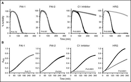 Figure 5. C1 inhibitor and HRG regulate the plasminogen activator function of αFXIIa. The impact of inhibitors on αFXIIa-polyP70 plasminogen activator function was monitored in the absence (black) or the presence (gray) of PAI-1 (1 nM), PAI-2 (1 nM), C1 inhibitor (500 nM), or HRG (1 μM) by absorbance-based clot lysis (A) or by plasminogen activation assay in which plasmin was detected by cleavage of S2251 (B). For simplicity, the controls in the absence of polyP70 are not shown, because no lysis was observed in either the absence or presence of the inhibitor. Data represent mean ± SEM (n = 3).
