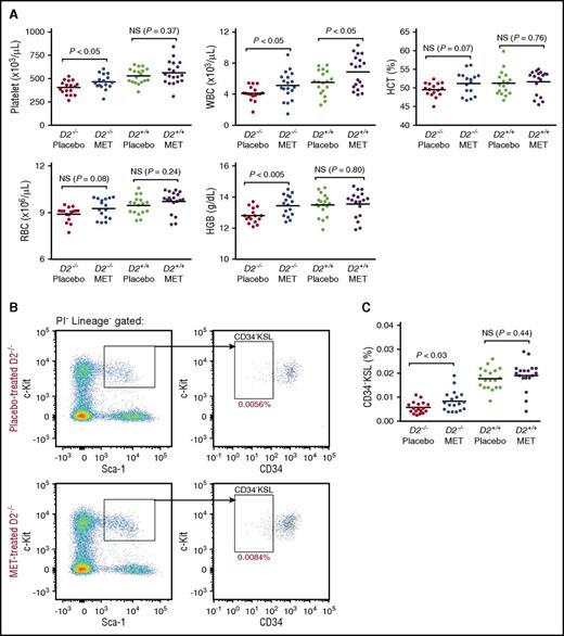 Figure 1. Metformin administration enhances hematopoiesis. (A) CBCs after 6 months of treatment with metformin. D2, Fancd2; HGB, hemoglobin; NS, not significant. The data are pooled results from 17 to 19 individual mice in each group. (B) Representative flow cytometry profiles for placebo and metformin-treated Fancd2−/− mice. The percentages on the profiles indicate the mean value for each group. PI, propidium iodide. (C) Quantification of CD34−KSL frequency in bone marrow. The data represent the percentage of CD34−KSL cells in all nucleated bone marrow cells from 15 mice in each group.