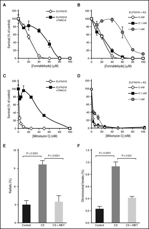 Figure 5. Aldehyde sensitivity of human FA cells and the detoxification of aldehydes by aminoguanidine. (A) Formaldehyde dose-dependent survival of EUFA316 human FA-G mutant lymphoblastoid cells compared with an isogenic, FANCG-complemented EUFA316 control. Complementation of patient cells was performed by stably transducing FANCG-mutant EUFA316 cells with a retrovirus expressing a wild-type human FANCG complementary DNA. EUFA316 and EUFA316+FANCG cells were cultivated in RPMI 1640 medium supplemented with 10% fetal bovine serum and penicillin/streptomycin. (B) Aminoguanidine shows dose-dependent rescue of EUFA316 cells from formaldehyde-induced cell death. (C) MMC dose-dependent survival of EUFA316 and wild-type controls. (D) Aminoguanidine provided a mild protection on EUFA316 cells from MMC-induced cell death. (E-F) Statistical quantitation of radials and chromosomal breaks in 259i human FA-A fibroblasts treated with C3, the ADH5 inhibitor. Metformin was added to the cell culture at 10 µM and maintained at the same concentration throughout the experiment. One hour later, C3 was added at 100 µM. Forty-eight hours later, cells were harvested for breakage and radial analysis. Data are combined results from 4 independent experiments.