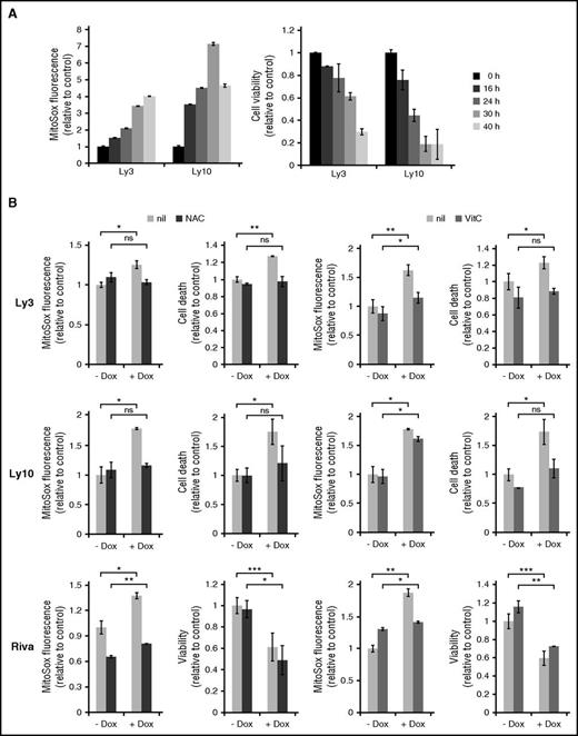 Figure 3. ROS is a major cause of Dox-triggered cell death in ABC-DLBCL cell lines. (A) Changes in cellular ROS levels and viability during a 40-hour Dox treatment. Data from 2 representative ABC-DLBCL cell lines, Ly3 and Ly10, are shown. Viable fraction is defined as Annexin V-neg/Propidium Iodide (PI)-neg cells. (B) The effect of antioxidants on Dox-induced ROS accumulation and cell viability change. Ly3, Ly10, and Riva cells were pretreated with either N-acetyl-cysteine or vitamin C for 1 h before exposing to Dox for 18 hours. ROS measurement was based on mean fluorescent intensity of MitoSox staining, followed by flow cytometry. For Ly3 and Ly10, cell death was defined as the proportion of all Annexin V+ cells. For Riva, viable cells were enumerated based on Trypan blue exclusion. Results shown are mean ± SD and are representative of 2 independent experiments. Two-tailed Student t test was used for pairwise comparison, as indicated. *P < .05; **P < .01; ns, not significant. nil, vehicle control.