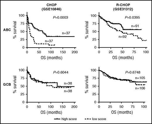 Figure 4. Basal oxidative stress status is predictive of treatment outcome among patients with ABC-DLBCL, but not GCB-DLBCL. OS response of patients with DLBCL according to ABC/GCB subtype status and expression level of a cellular oxidative stress gene signature. ABC-specific prognostic significance is observed in a CHOP cohort (GSE10846) and an R-CHOP cohort (GSE31312). P values of log-rank test between patients with a low (<50th percentile) and high (>50th percentile) signature score are indicated.