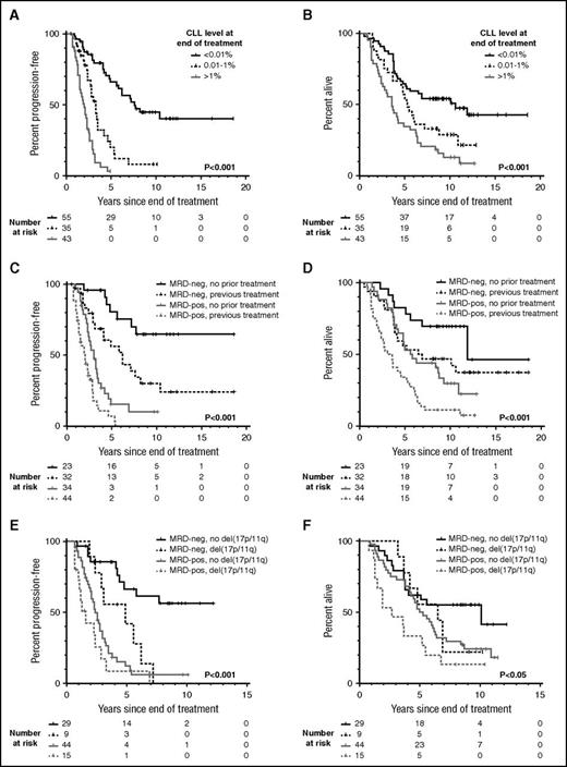 Figure 1. Presence of residual disease at the end of treatment predicts for long-term PFS and OS independent of prior treatment and cytogenetics. Posttreatment minimal residual disease (MRD) levels were obtained within 6 months after the end of treatment by multiparameter flow cytometry to a sensitivity of 10−4 (0.01%). A patient was considered MRD-negative if the MRD level was below the level of detection (ie, <0.01%). The log-rank P value is displayed, and P < .05 is considered statistically significant. (A) Progression-free survival (PFS) according to the level of detectable disease at the end of treatment. (B) Overall survival (OS) according to the level of detectable disease at the end of treatment. (C) PFS according to prior treatment and the MRD status at the end of treatment. (D) OS according to prior treatment and the MRD status at the end of treatment. (E) PFS according to del(17p) or del(11q) and the MRD status at the end of treatment. (F) OS according to del(17p) or del(11q) and the MRD status at the end of treatment. (E-F) Cytogenetic aberrations were evaluated by fluorescence in situ hybridization. The balance of patients with del(17p) and del(11q), respectively, was comparable between the MRD-negative and MRD-positive groups. In the MRD-negative del(17p/11q) group, 3 of 9 patients (33%) had del(17p), whereas 6 of 9 patients (67%) had del(11q). In the MRD-positive del(17p/11q) group, 6 of 15 patients (40%) had del(17p), whereas 9 of 15 patients (60%) had del(11q). MRD-neg, MRD-negative; MRD-pos, MRD-positive.