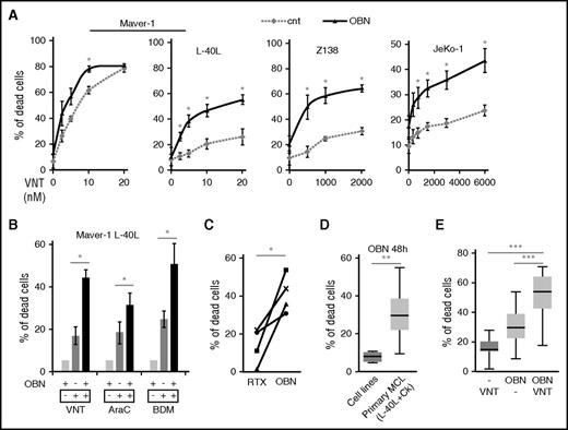 Figure 6. OBN counteracts microenvironment-dependent drug resistance in MCL cells. (A) Maver-1 cocultured or not on L-40L cells, and Z138 and JeKo-1 cell lines were treated with VNT for 48 hours at the indicated doses with or without OBN pretreatment (0.5 µg/mL). *Observed value > expected value. (B) Maver-1 cells, in the presence of an L-40L coculture layer, were cultured with OBN (24 hours, 5 µg/mL) alone or in sequential combination with OBN (24 hours, 5 µg/mL) and then VNT (48 hours, 50 nM), cytarabine (AraC; 48 hours, 80 ng/mL) or BDM (48 hours, 100 µM). (C) OBN (48 hours; 0.5 µg/mL) but not RTX (48 hours; 0.5 µg/mL) induced direct cell death in reactivated primary MCL cells (7 days on L-40L+Ck; n = 4); paired Student t test. (D) OBN (48 hours; 0.5 µg/mL) induced direct cell death in L-40L+Ck cocultured primary MCL cells (7 days on L-40L+Ck; n = 12) but not in MCL cell lines (n = 4); Student t test. (E) L-40L+Ck cocultured primary MCL cells (n = 11) were cultured with VNT (24 hours; 25 nM), OBN (48 hours; 0.5 µg/mL), or the sequential combination of OBN and then VNT, paired Wilcoxon test. Cell death was assessed using annexin-V staining. *P < .05, **P < .01, paired Student t test.