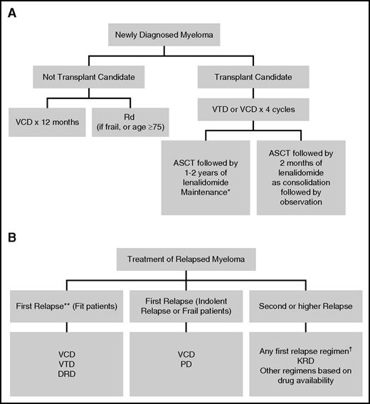 Figure 2. Alternative lower cost approach to the treatment of multiple myeloma. (A) Newly diagnosed and (B) relapsed. *Bortezomib may be preferred for intermediate- and high-risk patients. **Consider salvage ASCT in patients eligible for ASCT. †Any of the regimens listed for first relapse that the patient has not previously been exposed to.