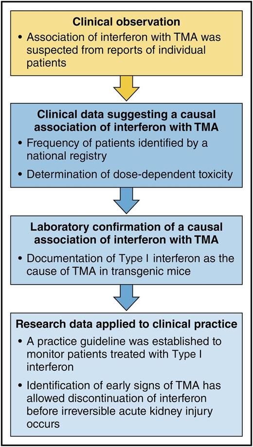 Establishing the evidence for type I interferon as a cause of TMA and using the results for improved patient care: a model for reciprocal translational research. The sequence of clinical and research investigations in the report by Kavanagh et al demonstrate the confirmation of clinical observations by a laboratory animal model and then further demonstrate the application of the research observations to clinical practice. This illustrates effective reciprocal translation, from bedside to bench and back again to the bedside. Professional illustration by Patrick Lane, ScEYEnce Studios.