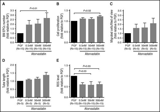Figure 4. Dose-response effects of atorvastatin treatment on the number and function of cultivated BM EPCs from PGF subjects. BM EPCs from PGF subjects were incubated with atorvastatin (0.5 nM, 50 nM, 500 nM). The dose-response effects of atorvastatin treatment on cell number (per well) (A), cell proliferation (B), migration (C), tube formation (D), and ROS levels (E) of cultivated EPCs from PGF subjects were evaluated at day 7 in culture. Data are expressed as fold-change relative to PGF. All of the P values < .05 were considered statistically significant and provided in the panels. The changes were not statistically significant in panels C and D.