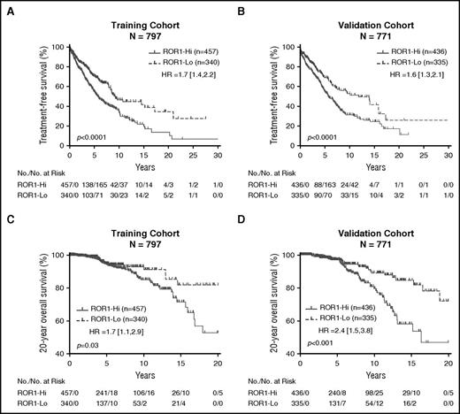 Figure 4. Relationship between expression levels of ROR1, TFS, and OS. Patients in the training cohort were segregated into ROR1-Lo vs ROR1-Hi subgroups using the ROR1 ΔMFI threshold found optimal for defining 2 groups that had the largest difference in TFS, whereas patients in the validation cohort were segregated into 2 subgroups using the ROR1 ΔMFI threshold found optimal for cases in the training cohort. (A-B) Kaplan-Meier curves depict the TFS probability over time for ROR1-Lo (dashed line) vs ROR1-Hi (continuous line) subgroups in the training cohort (A) or validation cohort (B). (C-D) Kaplan-Meier curves depict the OS probability over time for ROR1-Lo (dashed line) vs ROR1-Hi (continuous line) subgroups in the training cohort (C) or validation cohort (D). The number of patients in each category and the number of treatment events are shown in the tables under each figure. Statistical significance was determined by log-rank test (P < .05). The P values for the comparisons between subgroups are indicated below each graph.