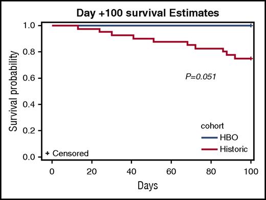 Figure 5. Day +100 Kaplan-Meier survival curves of HBO-treated patients (blue) compared with historic controls (red).