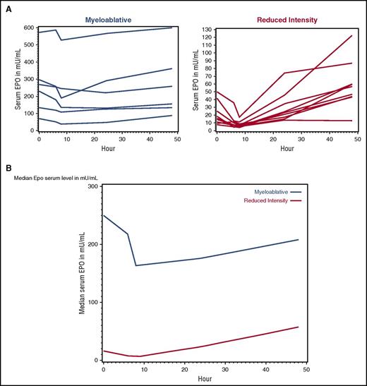 Figure 6. Recipient pretreatment with HBO significantly, but transiently, reduces EPO serum levels at the time of UCB transplantation. (A) Serum EPO levels in mU/mL from individual patients who received myeloablative (blue line) and reduced-intensity preparative regimen (red line) plotted over time (in hours) from the start of HBO therapy. (B) The median serum EPO levels (mU/mL) in myeloablative (blue line) and reduced-intensity preparative regimen (red line) are plotted over time (in hours) from the start of HBO therapy. Baseline value (0-hour) was drawn just before HBO therapy. Blood levels were also drawn 6 hours, 8 hours, 24 hours, and 48 hours from the start of HBO.