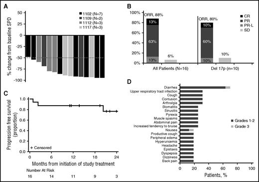 Figure 1. Outcomes in post–allo-HCT relapsed CLL patients treated with ibrutinib. (A) Lymph node response for 15 patients shown as the percent change from baseline, measured by the sum of the products of the lymph node diameters (SPD). One patient was not evaluable for response. Median percent reduction was 88.6%. (B) Investigator-assessed response rates. One patient with a del17p chromosomal abnormality was not evaluable for response. No patients on the study showed disease progression as best response; 1 patient in each group did not have a postbaseline response assessment. (C) Kaplan-Meier curve showing progression-free survival of 77% at 24 months postibrutinib initiation. (D) The most common treatment-emergent AEs (occurring in ≥15% of patients) are shown for this cohort of patients treated as part of the multi-institutional clinical trials. CR, complete response; PR, partial response; PR-L, partial response with lymphocytosis; SD, stable disease.