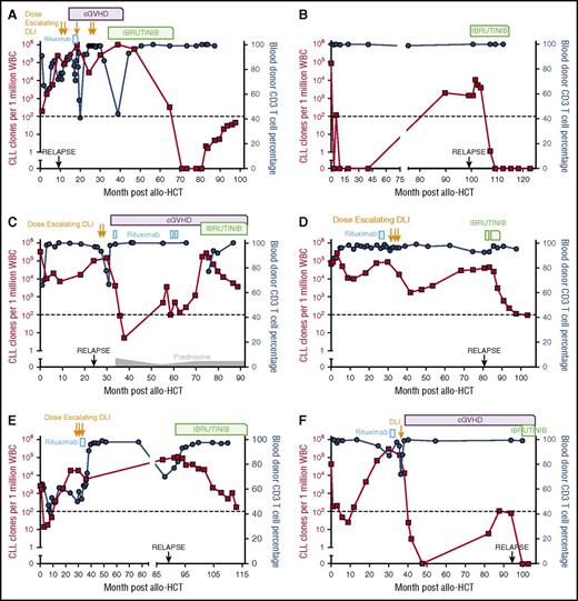 Figure 2. Ibrutinib treatment leads to decreased CLL levels and increased donor chimerism levels. CLL clones per 1 million WBCs and blood donor CD3 T-cell percentage were assessed at various time points posttransplant and during ibrutinib treatment. Data are shown for 6 representative patients: (A) SPN3975, (B) SPN3431, (C) SPN4158, (D) SPN3873, (E) SPN3697, and (F) SPN3903.