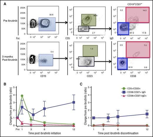 Figure 3. Immune characterization of peripheral B cells from patients following initiation and discontinuation of ibrutinib. Multiparameter flow-cytometric analysis was completed with B cells from PBMC samples from 10 patients with relapsed CLL post–allo-HCT treated with ibrutinib at Stanford. Data are shown for 3 clinically relevant B-cell subsets: CLL, memory B cells, and pre-GC–activated B cells. (A) Blood samples from a representative patient that were collected preibrutinib and 3 months following ibrutinib initiation were analyzed by sequential gating as shown. All of the patients’ samples were analyzed with the same sequential gating depicted. Green, blue, and red gates mark the various cell populations determined to be positive compared with an FMO (fluorescence minus 1). These colors correspond to the line graphs in panels B and C, as well as to the absolute cell numbers listed in supplemental Table 5. (B) The change following ibrutinib initiation for each clinically relevant B-cell subset is graphed as the ratio of the absolute number of cells detected postibrutinib to the absolute number of cells in the same subset preibrutinib. Ratios are plotted as mean with standard error of the mean (SEM) (n = 10 at preibrutinib, and n = 5 at 1, 3, 6, and 12 months postibrutinib initiation). (C) The change following ibrutinib discontinuation for each clinically relevant B-cell subset is graphed as the ratio of the absolute number of cells detected postibrutinib to the absolute number of cells in the same subset preibrutinib. Ratios are plotted as mean with SEM (n = 3 at all time points).