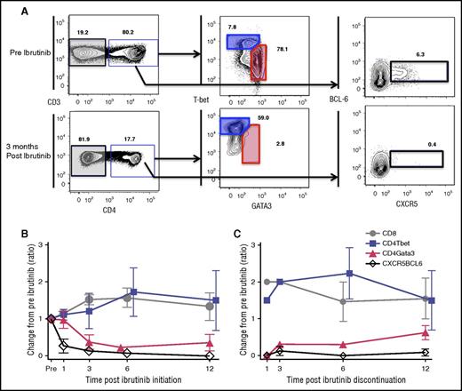 Figure 4. Immune characterization of peripheral T cells from patients following initiation and discontinuation of ibrutinib. Multiparameter flow-cytometric analysis was completed with T cells from PBMC samples from 10 patients with relapsed CLL post–allo-HCT treated with ibrutinib at Stanford. Data are shown for 4 clinically relevant T-cell subsets: total CD4+, Th1 cells, Th2 cells, and CD8+ cells. (A) Blood samples from a representative patient that were collected preibrutinib and 3 months following ibrutinib initiation were analyzed by sequential gating as shown. All of the patients’ samples were analyzed with the same sequential gating depicted. Gray, blue, red, and black gates mark the various cell populations determined to be positive compared with an FMO (fluorescence minus 1). These colors correspond to the line graphs in panels B and C, as well as to the absolute cell numbers listed in supplemental Table 6. (B) The change following ibrutinib initiation for each clinically relevant T-cell subset is graphed as the ratio of the absolute number of cells detected postibrutinib to the absolute number of cells in the same subset preibrutinib. Ratios are plotted as mean with SEM (n = 10 at preibrutinib and n = 5 at 1, 3, 6, and 12 months postibrutinib initiation). (C) The change following ibrutinib discontinuation for each clinically relevant T-cell subset is graphed as the ratio of the absolute number of cells detected postibrutinib to the absolute number of cells in the same subset preibrutinib. Ratios are plotted as mean with SEM (n = 3 at all time points).