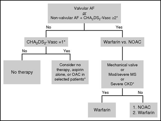 Figure 2. Selection of OAC for stroke prevention in patients with AF and without a contraindication to systemic anticoagulation. *Subject to interpretation of guidelines and prescribing information; the latest US and European guidelines are not consistent with regards to CHA2DS2-VASc score, and this figure primarily reflects the US recommendations. See text for details. CKD, chronic kidney disease; MS, mitral stenosis.