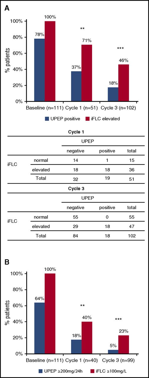 Figure 1. Sensitivity of urine FLC and sFLC measurements. (A) Percentage of patients with positive UPEP and elevated serum iFLC at baseline, and after 1 and 3 cycles of treatment (P = .004 and P < .001, respectively; baseline not evaluable as 100% patients had elevated iFLC). Below are comparative tables with number of patients identified by either test at cycles 1 and 3. (B) Percentage of patients with measurable levels of disease as determined by UPEP (≥200 mg per 24 hours) and serum iFLC (≥100 mg/L) measurements at baseline, and at end of cycles 1 and 3 (P = .007 and P < .001, respectively; baseline not evaluable as 100% patients had measurable disease by iFLC). P values calculated by χ2 test. Comparisons at each time point include patients with matched urine and serum data.