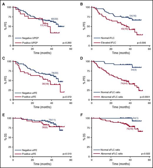 Figure 2. Survival outcomes according to urine FLC and sFLC characteristics at the end of induction therapy. PFS for patients with (A) negative vs positive UPEP (median PFS, 47 and 36 months, respectively), (B) normal vs elevated iFLC (median PFS, not reached and 36 months, respectively), (C) negative vs positive uIFE (median PFS, 47 and 36 months, respectively), and (D) normal vs abnormal κ:λ sFLC ratio (median PFS, not reached and 34 months, respectively). OS for patients with (E) negative vs positive uIFE (median OS not reached for both) and (F) normal vs abnormal κ:λ sFLC ratio (median OS not reached for both). P values calculated by log-rank test. Number of patients (events) for each arm is indicated. Comparisons include patients with matched urine and serum data.