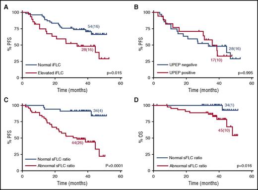 Figure 3. Abnormal sFLC measurements stratify patients with normal urine results after induction. PFS according to (A) normal vs elevated iFLC in patients with a negative UPEP result (median PFS, not reached and 34 months, respectively), (B) negative vs positive UPEP in patients with elevated iFLC (median PFS, 34 and 36 months, respectively), and (C) normal vs abnormal κ:λ sFLC ratio in patients with negative uIFE (median PFS, not reached and 31 months, respectively). (D) OS for patients with normal vs abnormal κ:λ sFLC ratio in patients with negative uIFE (median OS not reached for both). P values calculated by log-rank test. Number of patients (events) for each arm is indicated. Comparisons include patients with matched urine and serum data.