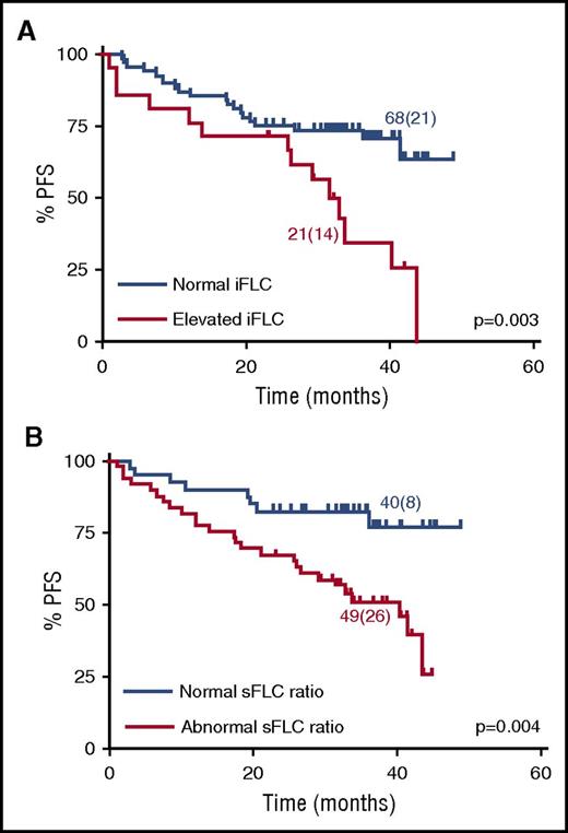 Figure 4. Survival outcomes according to sFLC characteristics at end of consolidation therapy. PFS for patients with (A) normal vs elevated iFLC (median PFS, not reached and 31 months, respectively) and (B) normal vs abnormal κ:λ sFLC ratio (median PFS, not reached and 40 months, respectively). P values calculated by log-rank test. Number of patients (events) for each arm is indicated.