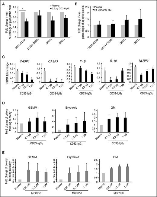 Figure 4. Inhibition of pyroptosis abrogates MDS HSPC death and augments CFC. (A-B) Fold change in the mean percentage of (A) pyroptotic or (B) apoptotic cells in each respective lineage in LR-MDS BM-MNCs (n = 6) incubated with autologous BM plasma and 0.5 µg CD33-IgG1 chimera for 24 hours. Values are normalized to autologous BM plasma-incubated MDS BM-MNCs. (C) qPCR analysis of BM-MNCs isolated from LR-MDS patients (n = 5) treated for 24 hours with CD33-IgG1. (D-E) CFC was assessed in BM-MNCs from LR-MDS patient specimens (n = 3) treated with increasing concentrations of CD33-IgG1 (E) or the inflammasome inhibitor MCC950 (E). Error bars represent SE.