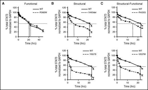Figure 2. STAT3 protein t1/2 measurements in EBV cells from AD-HIES patients. Single representative experiments are shown for EBV cells with WT STAT3 and STAT3 F mutation R382W (A), EBV cells with STAT3 S mutations V463del or Y657S (B), and EBV cells with STAT3 S-F mutations R423Q or V637M (C). STAT3 protein t1/2 was determined as time after CHX addition until STAT3 levels decreased to 50% of starting level, as indicated by vertical lines.