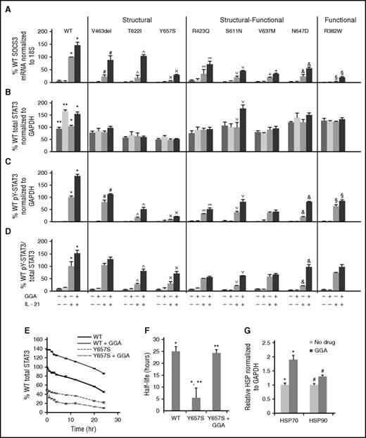 Figure 5. GGA increased STAT3 function in AD-HIES patient EBV cells. EBV cells were treated with GGA (3 μM) for 48 hours, then stimulated with IL-21 (50 ng/mL). SOCS3 expression was measured by quantitative RT-PCR 120 minutes after stimulation (A). Total and phosphotyrosylated STAT3 and GAPDH were measured by Luminex 30 minutes after stimulation (B-D). STAT3 protein t1/2 in a single representative experiment (E) and in multiple experiments (F; N = 3). Comparisons of means marked by symbols *, **, #, ^, ×,∨, +, &, §, indicate P < .01; ∞ indicates P < .05. Levels of HSP70 and HSP90 were determined without and with GGA in 2 experiments (G); *, # indicates P < .05.