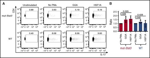 Figure 8. GGA and HSF1A increased IL-17A–producing cells within CD4+ splenocytes from mut-Stat3 mice. Representative flow cytometry analysis (A) of TCR+ CD4+ T cells in splenocytes from mut-Stat3 or WT mice; IL-17A intracellular staining was performed upon isolation without PMA/Ionomycin stimulation (Unstimulated) or after incubation in Th17 polarizing conditions either without proteostasis modulators (no PMs) or with GGA (3 μM) or HSF1A (3 μM) and stimulation with PMA/Ionomycin. (B) The percentage of IL-17A–producing TCR+CD4+ cells measured in the presence of GGA or HSF1A was normalized to the percentage in the absence of proteostasis modulators and the mean and SD (vertical bars) plotted for each mouse in both the mut-Stat3 and WT groups (n = 4; P values determined using paired Student t test are shown).
