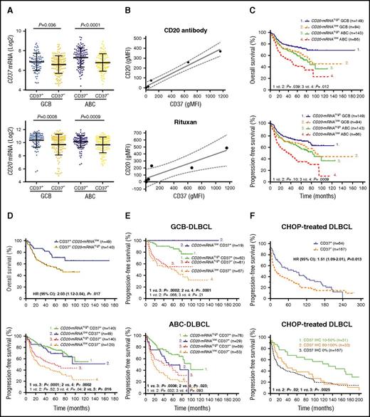 Figure 2. CD37 and CD20 expression show correlations but the prognostic significance of CD37 is independent of CD20 expression in DLBCL. (A) In both GCB- and ABC-DLBCL, the CD37− group had significantly lower mean levels of CD37 and CD20 mRNA expression compared with the CD37+ group. (B) Geometric mean fluorescence intensities (gMFIs) of CD37 and CD20 protein expression in 3 different CD37− and 3 different CD37+ DLBCL cell lines measured by flow cytometry. CD20 expression on the plasma membrane of DLBCL cells was detected by a nontherapeutic CD20 antibody (2H7; BioLegend) (upper) and by therapeutic Rituxan (Roche) (lower). Results are representative for 2 independent experiments. Coefficient for linear regression: R2 = 0.9737 (left) and R2 = 0.8043 (right). Dotted lines show 95% CI. (C) Low CD20 mRNA expression (less than mean) correlated with significantly worse OS and PFS, especially in ABC-DLBCL. (D) However, CD37+ patients with lower CD20 mRNA levels had significantly better OS and PFS than CD37− patients with higher CD20 mRNA levels. (E) In GCB-DLBCL, CD37 antigen status but not CD20 mRNA levels predicted survival. In ABC-DLBCL, CD37 status and CD20 mRNA levels showed prognostic impact independent of each other, but CD37 status showed stronger prognostic impact. (F) In an independent CHOP-treated DLBCL cohort, overall CD37+ patients had significantly better PFS than CD37− patients. However, the favorable impact was limited in patients with low (≤50%) CD37 levels and patients with high (>50%) CD37 expression showed similar PFS with CD37− patients.