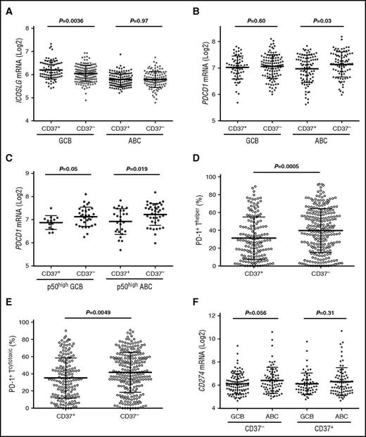 Figure 6. Comparison of ICOSLG, PDCD1, and PD-1 expression in CD37+ and CD37− DLBCL. (A) CD37 positivity was associated with significantly higher levels of ICOSLG in GCB-DLBCL. (B) CD37 loss correlated with PDCD1 (PD-1) upregulation in ABC-DLBCL. (C) In p50high (≥20% nuclear expression) DLBCL, CD37 loss correlated with PD-1 upregulation in both GCB- and ABC-DLBCL. (D-E) CD37 loss in DLBCL correlated with significantly higher levels of PD-1 receptor expression on both cytotoxic and helper T cells. (F) The ABC subtype had significantly higher CD274 (PD-L1) levels compared with the GCB subtype, which was more apparent in the CD37− DLBCL subset.