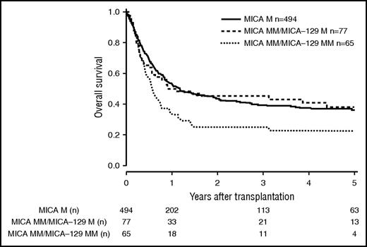 Figure 2. OS of patients with 9/10 compatible donors transplanted with a MICA matched donor (solid black line), a MICA mismatched/MICA-129 matched donor (dashed line), and a MICA mismatched/MICA-129 mismatched donor (dotted line) (P = .022).