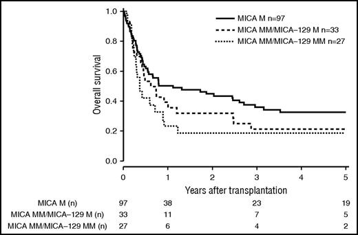 Figure 3. OS of patients with 8/10 compatible donors transplanted with a MICA matched donor (solid black line), a MICA mismatched/MICA-129 matched donor (dashed line), and a MICA mismatched/MICA-129 mismatched donor (dotted line) (P = .096).