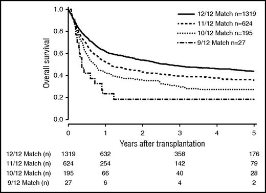Figure 4. OS of patients matched for 6 loci (HLA-A, HLA-B, HLA-C, HLA-DRB1, HLA-DQB1, and HLA-MICA-129). Kaplan-Meier estimators are depicted depending on the match grade (P < .001).
