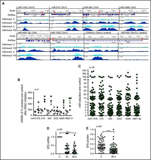 Figure 3. HDAC inhibition increases H3K4me3 at the promoters of the BTK-targeting miRs, induces their expression, and results in a reciprocal decrease in BTK protein in CLL. (A) Accumulation of the transcriptionally permissive marks H3K4me2 and H3K4me3 after HDAC inhibition at the miR-147b, miR-210, miR-425, miR-1253, miR-4269, miR-4667-3p, CNDN1a (positive control), and miR-622 promoters (negative control) in CLL samples with adverse cytogenetics. Data are representative of 3 individual CLL samples analyzed by ChIP-Seq. (B) Accumulation of the transcriptionally permissive mark H3K9Ac3 after HDAC inhibition at the miR-147b, miR-210, miR-425, miR-1253, miR-4269, miR-4667-3p promoters using primers specific or nonspecific to the promoters for these miRs. Data represent mean ± SEM of 4 CLL samples. (C) Induction of miR-147b, miR-210, miR-425, miR-1253, miR-4269, miR-4667-3p in 79 CLL samples after HDAC inhibition. Expression of the BTK-targeting miRs were normalized to the expression of snRNA48, which did not change after HDAC inhibition (P < .001, mixed effects model). (D) Effect of abexinostat for 24 or 36 hours on BTK mRNA. Data represent mean ± SEM of 22 CLL samples (P < .001, paired Student t test). (E) Effect of abexinostat for 36 hours on BTK protein levels. Data represent mean ± SEM of 60 CLL samples (P < .001, Wilcoxon signed rank test). ***P ≤ .001.