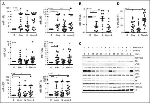 Figure 5. Effect of abexinostat combined with ibrutinib on BTK protein, signaling, and CLL survival. (A) Induction of miR-147b, miR-210, miR-425, miR-1253, miR-4269, and miR-4667-3p in CLL cells left untreated and exposed to abexinostat (Abex), ibrutinib (IB), or abexinostat and ibrutinib combined. Data represent mean ± SEM of 18 CLL samples. After abexinostat: P < .001 for miR-210 and miR-4667-3p; P < .05 for miR-147b, miR1253, and miR-4269; after abexinostat and ibrutinib combined: P = .001 for miR-210; P < .05 for miR-4269 and miR-4667-3p mixed effects model. (B) BTK mRNA in cells left untreated and exposed to abexinostat, ibrutinib, or abexinostat and ibrutinib combined. Data represent the mean ± SEM of 10 CLL samples (P < .01 for BTK expression after exposure to either abexinostat or abexinostat plus ibrutinib, mixed effects model). (C) Action of abexinostat alone or combined with ibrutinib on p-Y223-BTK, total BTK, p-PLCγ2, total PLCγ2, p-ERK, total ERK, p-AKT, total AKT, and H3K9Ac. GAPDH was assayed as a loading control, and H3 was assayed as a control for H3K9Ac. (D) Effect of abexinostat, ibrutinib, or combined abexinostat and ibrutinib on the induction of apoptosis (Annexin V–positive cells) in primary CLL samples. Data represent the mean ± SEM of 13 CLL samples (P < .05, interaction test of synergy from a mixed effects model). *P ≤ .05; **P ≤ .01; ***P ≤ .001.