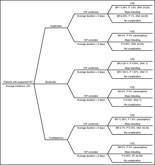 Figure 1. Decision-analysis tree. The decision-analysis tree model starts when HIT is suspected and all forms of heparin are discontinued. Hypothetical patients are initiated on argatroban, bivalirudin or fondaparinux. The model assumes laboratory tests would be readily available after 2 days to confirm HIT diagnosis and continue treating patients with nonheparin anticoagulants for a total of 6 days or exclude the diagnosis of HIT and stop nonheparin anticoagulant after 2 days. The model assumed 3 expected outcomes while on nonheparin anticoagulant: HIT-related VTE, major bleeding, or no complication. The baseline rates of outcomes reported in studies and the calculated probabilities of these outcomes can be seen in this figure. BR, baseline rate; P, probability; Ref, reference.