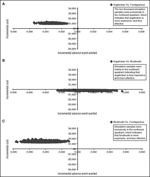 Figure 2. Probabilistic sensitivity analysis using institutional drug costs. Two thousand simulation samples were used to confirm analysis using institutional costs. y-axis represents the incremental cost and x-axis represents incremental adverse event averted. Samples in north quadrants indicate more expensive drug, while samples in south quadrants indicate more cost savings. East quadrants represent a higher rate of adverse events averted, and samples in west quadrants mean a lower rate of adverse events averted. (A) Argatroban compared with fondaparinux. (B) Argatroban compared with bivalirudin. (C) Bivalirudin compared with fondaparinux.