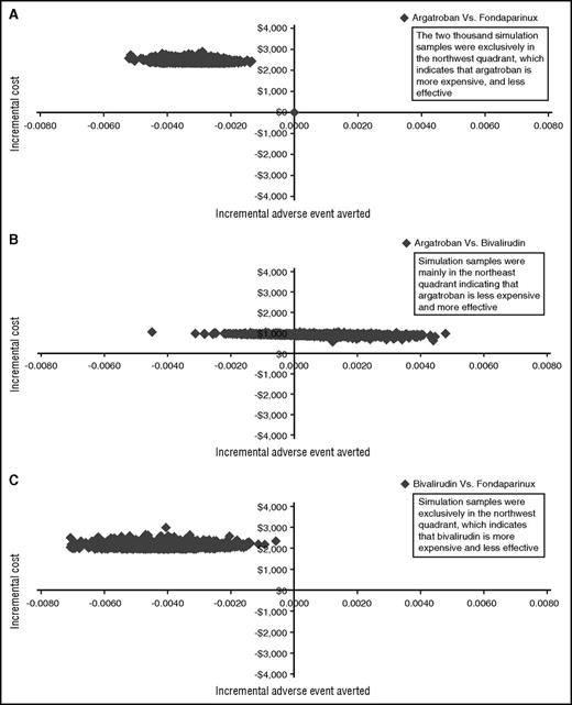 Figure 3. Probabilistic sensitivity analysis using average wholesale prices. Two thousand simulation samples were used to confirm analysis using average wholesale prices. y-axis represents the incremental cost, and x-axis represents incremental adverse event averted. Samples in north quadrants indicate more expensive drug, while samples in south quadrants indicate more cost savings. East quadrants represent a higher rate of adverse events averted, and samples in west quadrants mean a lower rate of adverse events averted. (A) Argatroban compared with fondaparinux. (B) Argatroban compared with bivalirudin. (C) Bivalirudin compared with fondaparinux.