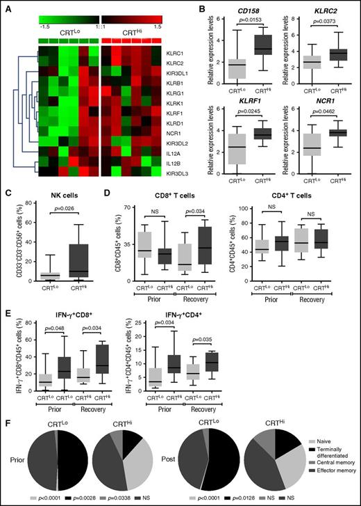 Figure 3. Transcriptional and phenotypic signatures of PBMCs in patients with AML exhibiting robust vs weak CRT exposure on blasts. (A) Nanostring-assisted quantification of NK cell–related mRNAs in PBMCs from 6 CRTHi vs 6 CRTLo patients with AML at recovery of normal hematopoiesis. The Mann-Whitney test was employed to assess intergroup variations. (B) qRT-PCR–assisted quantification of KIR2DL1, KIR2DL2, and KIR2DL3 (cumulatively as CD158 family members), KLRF1, KLRC2, and NCR1 in PBMCs from 20 CRTHi vs 20 CRTLo patients with AML at recovery of normal hematopoiesis. Box plots: lower quartile, median, upper quartile; whiskers, minimum value, maximum value. (C-D) Percentage of circulating CD33−CD3−CD56+ NK cells (C), CD45+CD3+CD4+ T cells, and CD45+CD3+CD8+ T cells in 13 CRTHi vs 13 CRTLo patients with AML before induction chemotherapy (Prior, D) and at reestablishment of normal hematopoiesis (Recovery, C-D). Box plots: lower quartile, median, upper quartile; whiskers, minimum value, maximum value. (E) Percentage of IFN-γ–producing cells among CD45+CD3+CD4+ T cells and CD45+CD3+CD8+ T cells from 13 CRTHi vs 13 CRTLo patients with AML before induction chemotherapy (Prior) and at reestablishment of normal hematopoiesis (Recovery). Box plots: lower quartile, median, upper quartile; whiskers, minimum value, maximum value. (F) Distribution of circulating CD45+CD3+CD8+ T cells and CD45+CD3+CD4+ T cells in 20 CRTHi vs 20 CRTLo patients with AML before (Prior) and after (Post) induction chemotherapy. Mean percentage values are depicted as pie charts. Central memory: CD45RA−CD45RO+CCR7+CD62L+; effector memory: CD45RA−CD45RO+CCR7−CD62L−; naive: CD45RA+CD45RO−CCR7+CD62L+; terminally differentiated: CD45RA+CD45RO−CCR7−CD62L−.