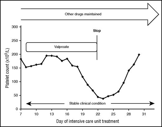 Figure 3. Stopping the valproate medication was sufficient to treat thrombocytopenia in a case of valproate-induced DTP.