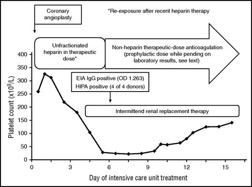 Figure 4. HIT was assumed to be the cause of thrombocytopenia beyond day 5 of ICU treatment, because high-titer antiplatelet factor 4 immunoglobulin G antibodies were detectable by enzyme-immunoassay and the heparin-induced activation assay was strongly positive at day 6 of heparin treatment. However, the moderate increase of the platelet count after switching to nonheparins indicated that HIT was probably not the only cause of thrombocytopenia. EIA, enzyme-immunoassay; HIPA, heparin-induced platelet activation assay; OD, optical density.