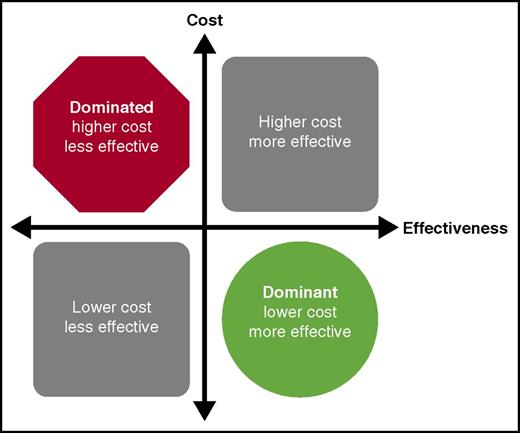 The cost-effectiveness of any intervention can be classified into 1 of 4 areas. If the treatment strategy is more effective and costs less than the comparison, it falls into the right lower quadrant and is referred to as the dominant strategy, indicating it should be the preferred strategy. When the strategy under consideration is less effective and costs more than the comparison, it falls into the upper left quadrant and is considered to be dominated by the other strategy. Interventions that fall into this quadrant should not be chosen when given the choice. The other 2 quadrants indicate tradeoffs between cost and effectiveness of the intervention and need to be considered in the context of other policy and clinical practice guideline decisions.