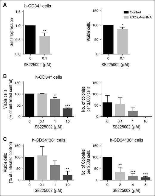 Figure 3. Inhibition of CXCL4 ligands and CXCR2 signaling reduces cell viability and colony formation in vitro. (A) CD34+ enriched cells were transduced with CXCL4 siRNA, and relative scrambled control and level of knock-down (left) and viability (right) measured (n = 3). (B) CD34+ cells were treated with increasing concentrations of SB225002 and viable cells analyzed using Annexin V/DAPI staining (left) (n = 3). CFC count was performed in the same cells treated with SB225002 at the concentration indicated (right) (n = 3). (C) CD34+38− enriched cells were treated with increasing concentrations of SB225002 and viable cells analyzed using Annexin V/DAPI staining (left) (n = 3). CFC count was performed in cells treated with SB225002 at the concentration indicated (right) (n = 3). Statistical analysis was performed using a paired two-tailed Student t test (*P < .05; **P < .01; ***P < .001). All error bars indicate SEM of the mean. h, human.