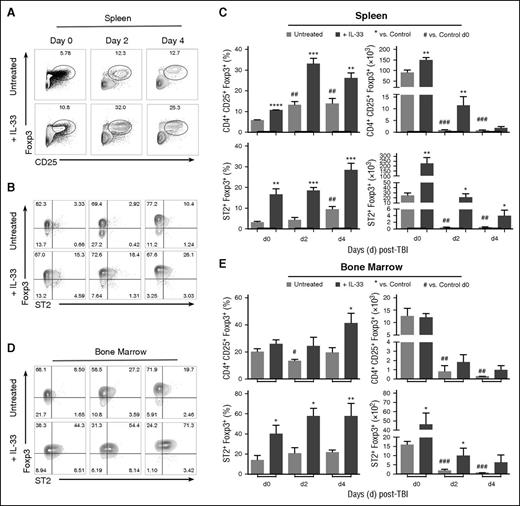 Figure 2. IL-33 and TBI expands ST2+ Tregs that persist through day 4 post-TBI. B6 mice were administered IL-33 (1.0 μg per mouse per day) or PBS (control) for 10 days and then exposed to lethal TBI (1100 cGy). Mice were sacrificed on day 2 or day 4 post-TBI, and nonirradiated mice were sacrificed on day 0. (A) Representative contour plots of CD3+CD4+-gated splenocytes showing Foxp3 vs CD25 expression from control (PBS) and IL-33–treated mice before and after TBI. (B) CD4+CD25+-gated splenocytes showing Foxp3 vs ST2 expression. (C) Summary graphs for the frequency (%) and cell number with SD the mean for the indicated populations. Average from n = 3-4 mice per group, and statistical significance was calculated between each group using an unpaired Student t test (*P < .05, **P < .01, ***P < .001); *IL-33–treated vs control at each time point; #significance for day 2 or day 4 control vs control day 0. Data are representative of at least 4 independent experiments. (D) CD4+CD25+-gated BM cells showing Foxp3 vs ST2 expression. (E) Summary graphs for the frequency (%) and cell number of indicated BM populations. Statistical significances were calculated as in panel C. Three to 4 mice per group and data are representative of 2 independent experiments.