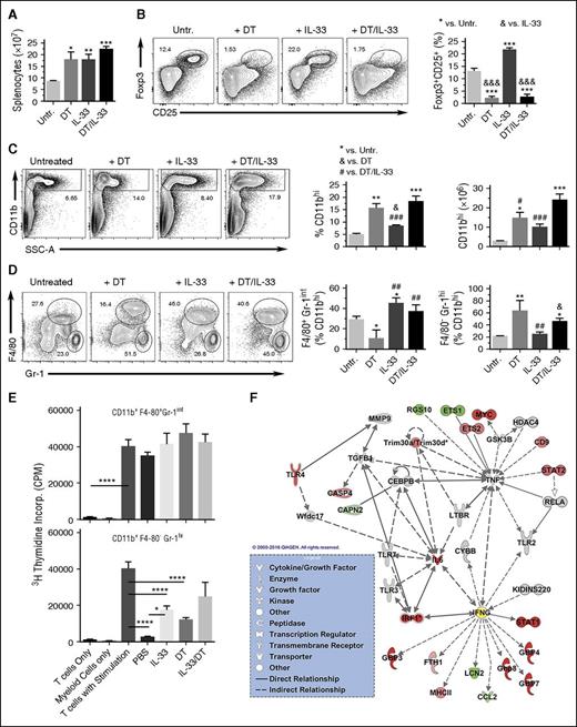 Figure 4. Tregs, including those expanded by IL-33, restrain the development of proinflammatory attributes by granulocytes and macrophages. Foxp3-DTR B6 mice were administered 15 ng/g DT on day −11 through day −1 (every other day) concurrently with IL-33 (day −10 through day −1). On day 0, spleens were harvested and splenocytes stained for multicolor flow cytometric analysis. (A) Assessed total splenocyte numbers for indicated groups (n = 3-4 mice per group): untreated (Untr.), DT only (DT), IL-33 only (IL-33), concurrent IL-33 and DT (DT/IL-33). (B) Representative contour plots and graphical analysis assessing Treg depletion during IL-33 treatment. Plots show Foxp3 vs CD25 expression on CD4+-gated cells. Graph presents the average frequency of CD25+Foxp3+ cells. (C) Representative flow plots and graphical analysis of CD11b+ cells in response to Treg depletion during IL-33 administration. (D) Representative flow plots and graphs showing F4/80 vs Gr-1 on CD11b+ cells. All graphs depict averages and SD from 3 to 4 mice per group and are representative of 2 independent experiments. Indicated significant differences were calculated using an unpaired Student t test (*P < .05, **P < .01, ***P < .01). (E) CD3−CD11b+F4/80+Gr-1lo and CD3−CD11b+ F4/80− Gr-1hi cells were flow sorted from the spleens of day 0 IL-33– or IL-33/DT-treated B6 Foxp3-DTR mice and assessed in an ex vivo suppression assay. Data represent the average and standard error of the mean (SEM) from 3 mice per group. Significant differences were calculated using an unpaired Student t test (*P < .05, **P < .01, ***P < .001, ****P < .0001). (F) Differential gene expression was also assessed by microarray between CD3−CD11b+F4/80+Gr-1lo cell populations from day 0 IL-33– or IL-33/DT-treated B6 Foxp3-DTR mice (n = 3 mouse per group). Partek calculated fold change values and associated P and q values were assessed using Ingenuity Pathway Analysis (IPA) and identified IFNγ as an active upstream regulator in CD3−CD11b+F4/80+Gr-1lo cells in the absence of Treg (z score, 2.137; P, 8.56E-06). The schematic is a graphical representation of the IFNγ signaling pathway in CD3−CD11b+F4/80+Gr-1lo cells from IL-33–/DT- vs IL-33 only-treated mice. The level of upregulation is indicated by intensity of red color at that node. Gray nodes are part of network, but were not significantly modified between IL-33– or IL-33/DT-treated B6 Foxp3-DTR mice samples. Solid lines indicate direct relationships; dashed lines depict indirect relationships. Yellow color represents predicted upstream regulators. CPM, counts per minute; GSK, glycogen synthase kinase; LTBR, lymphotoxin β receptor; MMP, matrix metalloproteinase; SSC, side scatter; TLR, Toll-like receptor; TNF, tumor necrosis factor.
