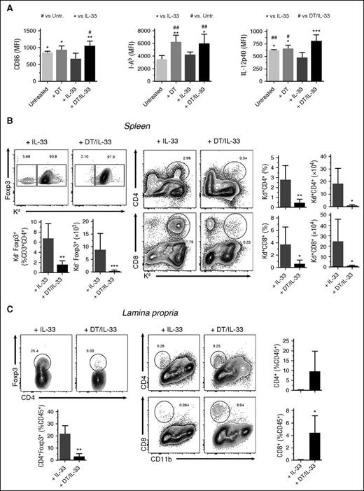 Figure 5. IL-33–expanded recipient Tregs are critical regulators of macrophage activation and accumulation of effector T cells in GVHD-target tissue. Foxp3-DTR B6 mice were administered 15 ng/g DT starting on day −11 (every other day) concurrently with daily IL-33 administration starting on day −10. On day −1, mice received lethal TBI (1100 cGy) followed by 1 × 107 WT BALB/c TCD-BM alone or with 2 × 106 BALB/c pan T cells on day 0. DT was continued through day +3 and IL-33 through day +4 posttransplant. On day 7 post-alloHCT, splenocytes and LPLs isolated from the SI were subjected to flow cytometry. (A) Flow cytometric analysis of CD11b+F4/80+-gated splenocytes presented as mean with SD for MFI of CD86, MHC class II/I-Ab, and IL-12p40 on F4/80+CD11b+ cells (n = 5 per group). (B-C) Flow cytometric and graphical analysis of spleen (B) and SI LPLs (C) on day 7 post-alloHCT from mice treated with IL-33 alone or in combination with DT. (B) Left panel, CD4+Foxp3+-gated cells. Right panel, CD3+-gated cells. Analysis of Foxp3+ Tregs and CD4 and CD8 effector T cells. Statistical significance between groups was calculated by Student t test. In panels B-C, *P < .05, **P < .01 for DT/IL-33 vs IL-33. MFI, mean fluorescence intensity.