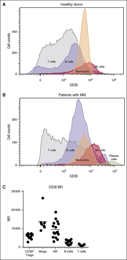 Figure 1. CD38 expression in various cell populations. Histograms show expression of CD38 in T cells, B cells, monocytes, and NK cells (A) in a healthy donor and (B) in a patient with MM. CD38 expression in plasma cells from the myeloma patient is also shown. (C) Subpopulations of NK cells, Tregs, Bregs, and MDSCs from relapsed and refractory myeloma patients expressed higher levels of CD38 compared with CD8+ and CD4+ T cells. MFI, mean fluorescent intensity.