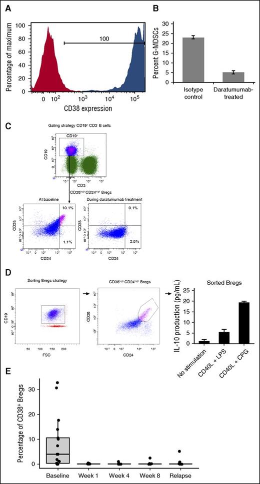 Figure 2. Immunosuppressive cells express CD38 and are sensitive to daratumumab. G-MDSCs (CD11b+CD14–HLA–DR–CD15+CD33+) were generated from 6-day cocultures with healthy donor PBMCs and myeloma cell lines as previously described. G-MDSCs were sorted and evaluated for CD38 expression (red represents the isotype control and blue indicates the CD38+ staining) and (A) sensitivity to isotype or (B) daratumumab-mediated ADCC/CDC. (C) Bregs express CD38 and, when stimulated, (D) produced IL-10. (E) CD38+ Bregs decreased and remained depleted following daratumumab treatment.