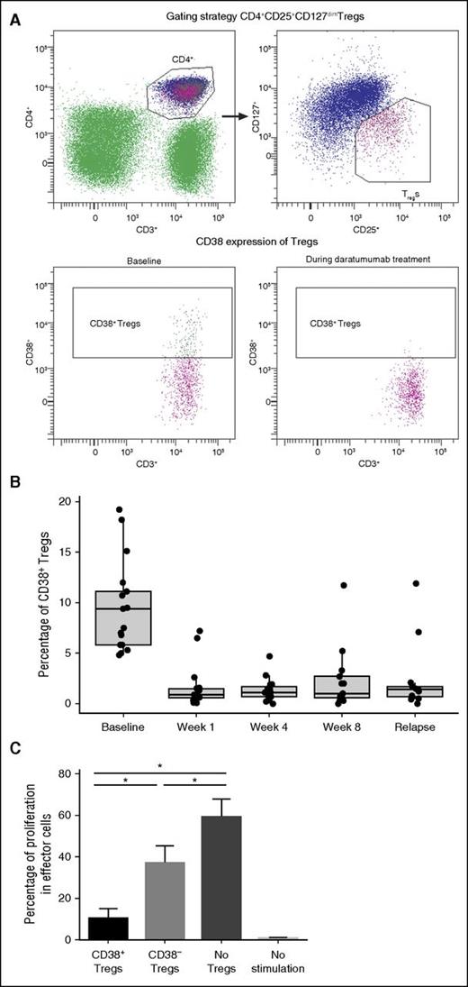 Figure 3. Effect of daratumumab on CD38+ Tregs in PB. (A) In a representative experiment, the gating strategy of Tregs is shown (upper), and 18.2% of Tregs expressing CD38 were depleted after the first daratumumab infusion (lower). (B) CD38+ Tregs were reduced and remained low during weeks 1, 4, and 8 of daratumumab therapy. (C) In experiments performed on samples from multiple healthy donors, cell proliferation was assessed through the dilution of CFSE dye due to cell division; strong inhibition of cell division was observed in the presence of CD38+ Tregs, in contrast to the partial inhibition of proliferation observed in the presence of CD38− Tregs or negative controls. Error bars represent standard error. Asterisks denote significant changes.