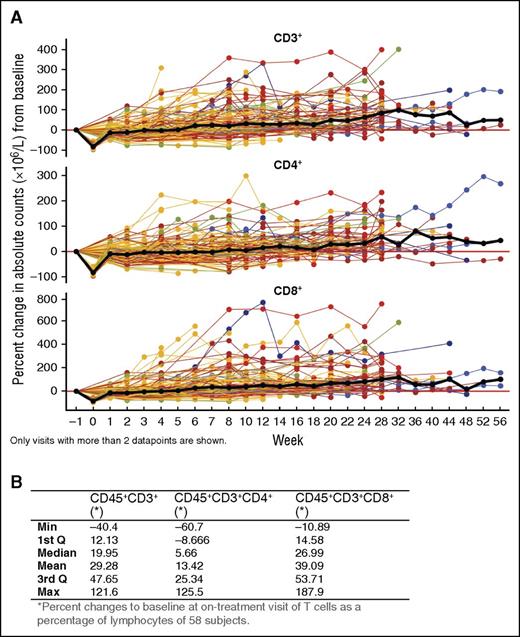 Figure 4. Effect of daratumumab treatment on helper and cytotoxic T-cell counts. (A) Longitudinal data representation of the percent change from baseline of absolute CD3+, CD4+, and CD8+ T-cell counts over time in PB; lines represent connected data points of individual patients that are colored by best overall clinical response: blue, sCR; orange, VGPR; brown, PR; yellow, SD; green, MR. The black bold line shows the overall median percent change over time. Only visits with >2 data points are shown. (B) Median (range) percent change from baseline in BM T cells (as a percentage of lymphocytes) of daratumumab-treated patient.