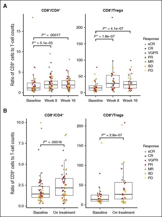 Figure 5. Ratio of CD8+ to CD4+ or Tregs over time. (A) Median ratios of CD8+:CD4+ (left; n = 58) and CD8+:Tregs (right; n = 38) increased at weeks 8 and 16 compared with baseline in the PB. Only patients with baseline, week 8, and week 16 measurements were included. (B) Similarly, in BM, median ratios of CD8+:CD4+ (left) and CD8+:Tregs (right) increased on treatment (week 12 ± 1 cycle) compared with baseline. No significant differences were observed between responders and nonresponders.